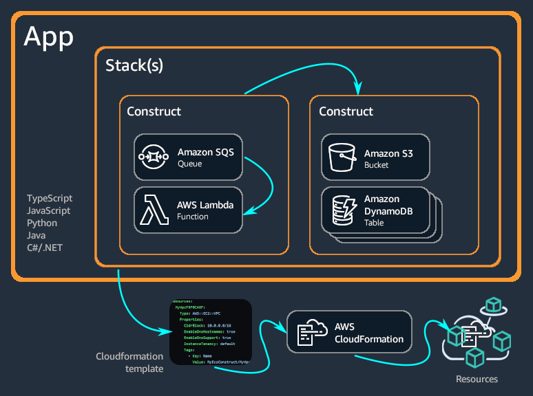 High-level concepts in AWS CDK